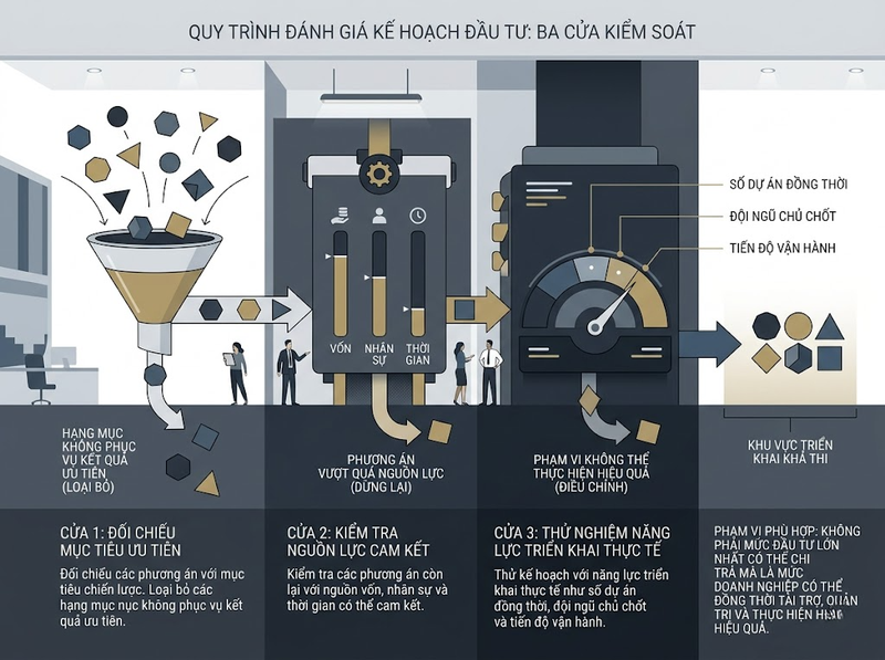 Xác định phạm vi đầu tư theo mục tiêu, nguồn lực và giới hạn triển khai
